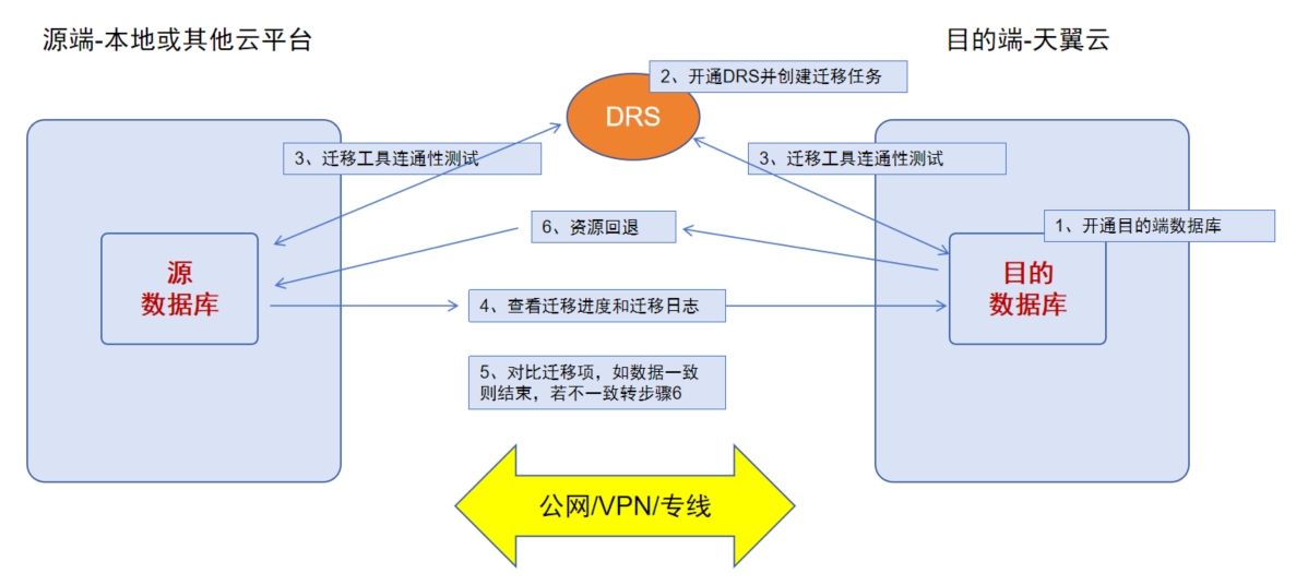 自建MySQL迁移上云 概述--技术架构图.png