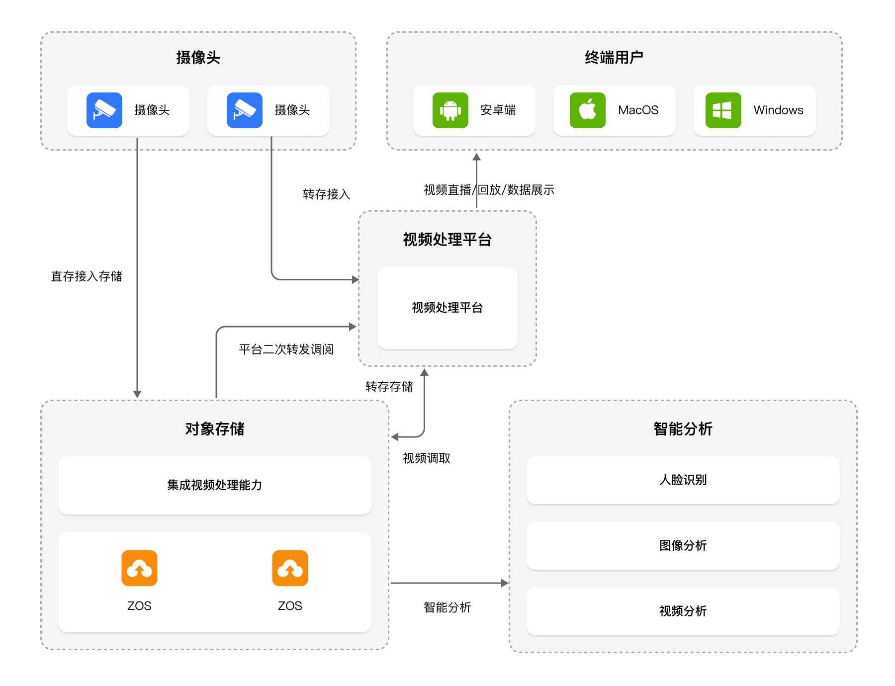 视频监控存储.png