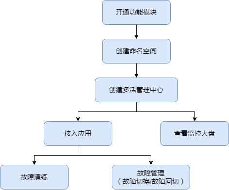 MDR使用流程.jpg