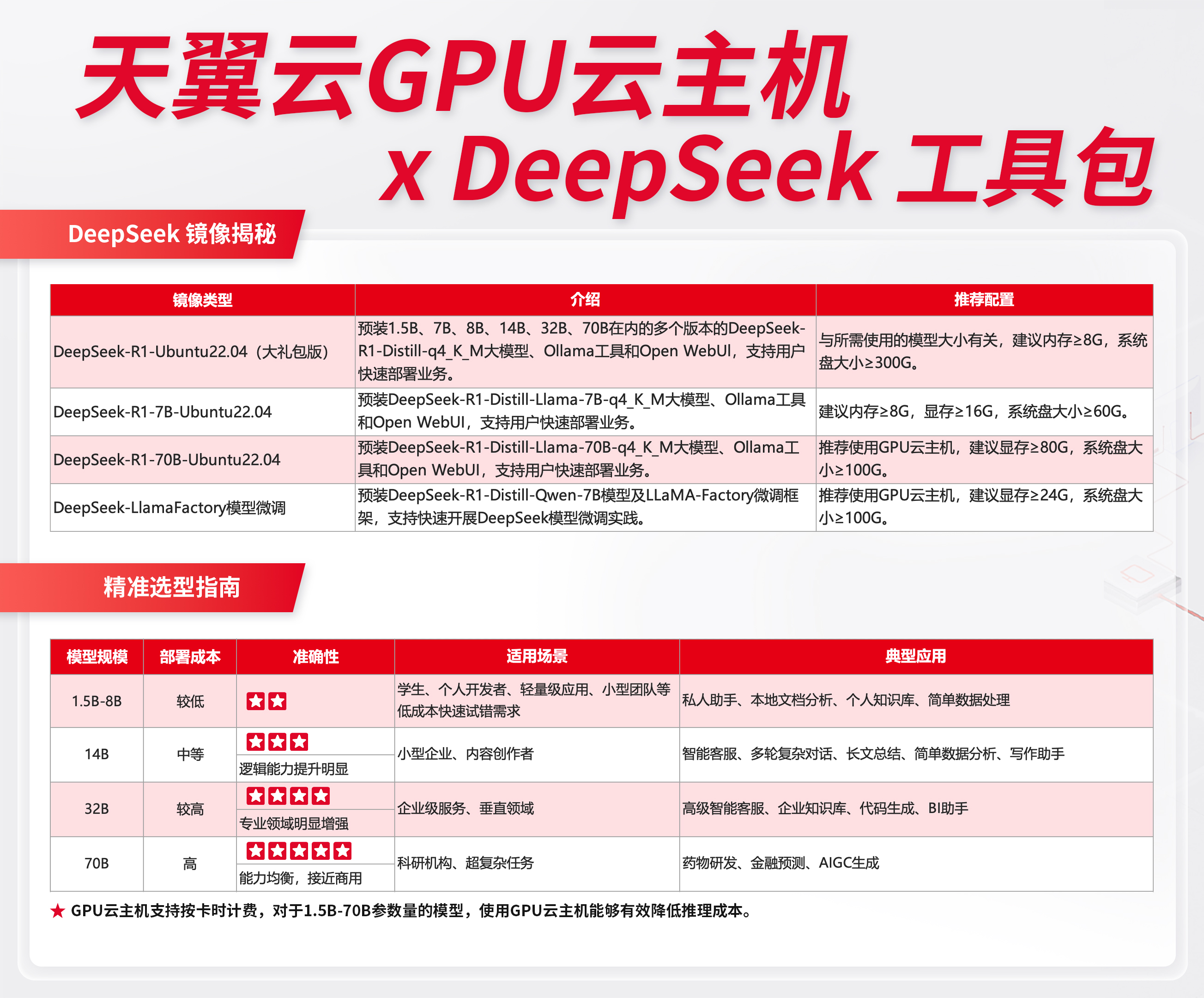 《天翼云GPU云主机×DeepSeek》无二维码.jpg