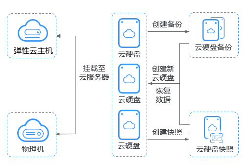 云硬盘架构-新.png