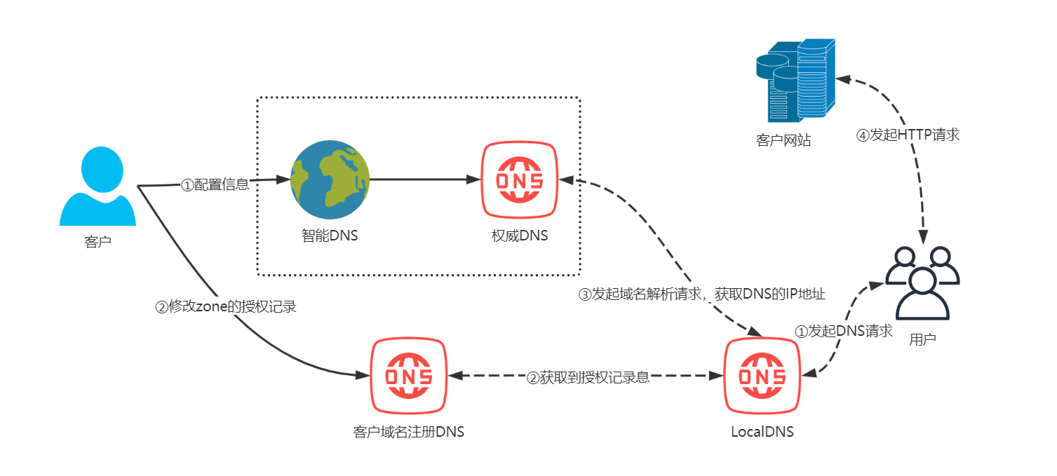 图1-1 智能DNS产品架构图.png