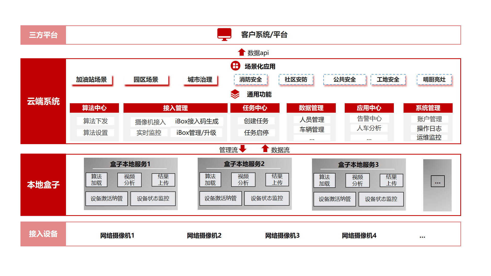 iBox边缘盒子页面信息整改方案.png