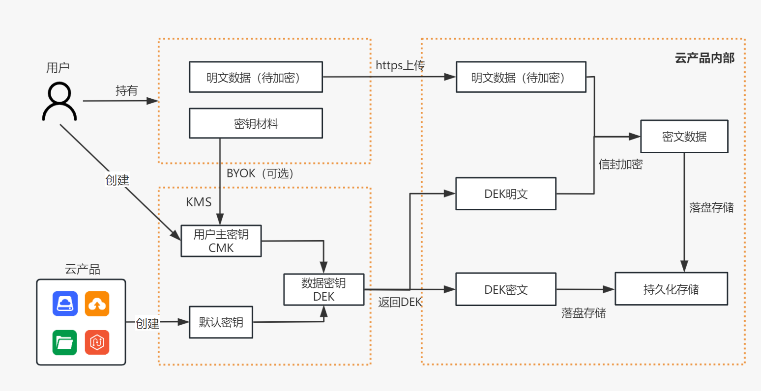 云产品加密.png