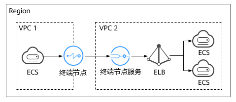 1-3 跨VPC连接场景示意图.png