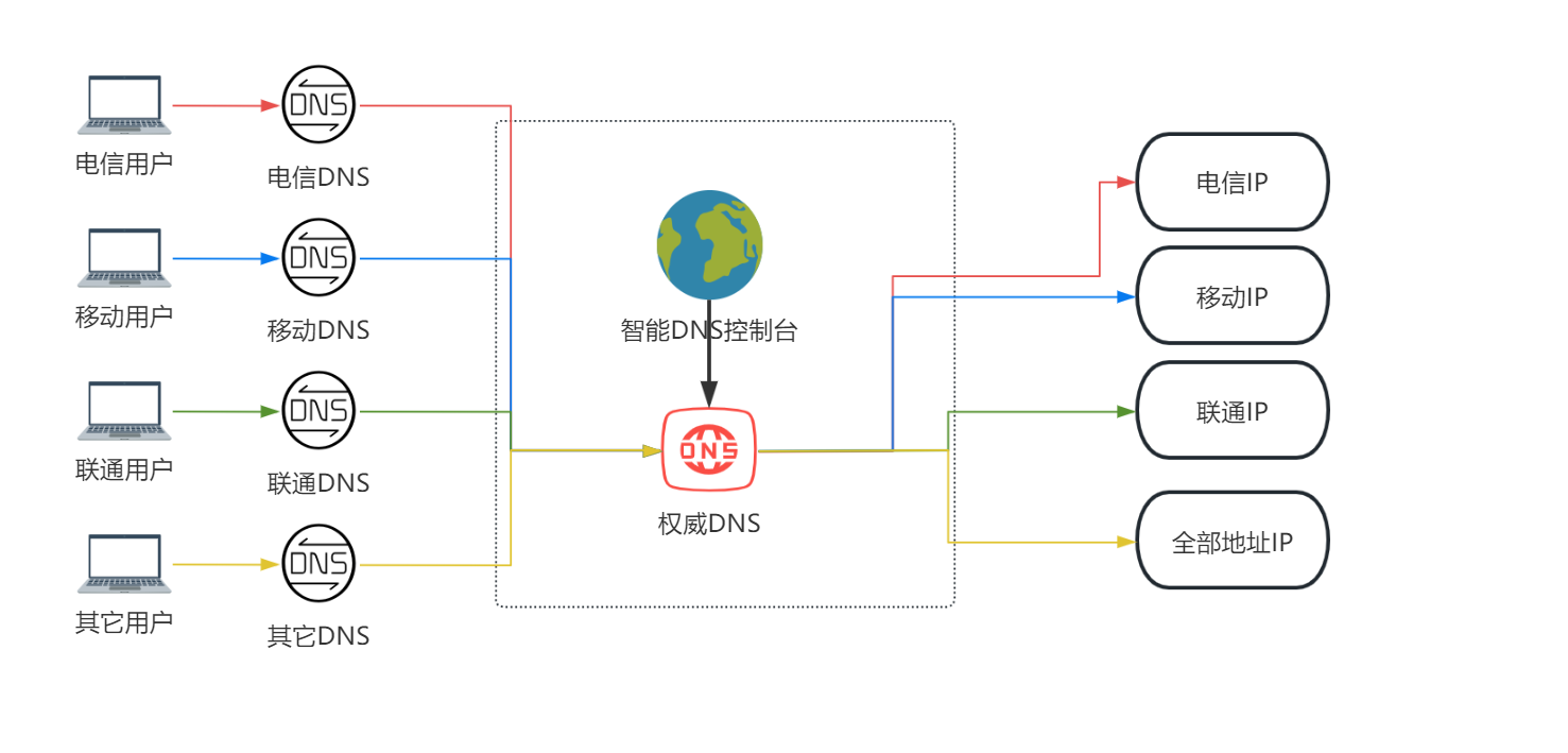 图5-9智能DNS实现智能解析方案图.png