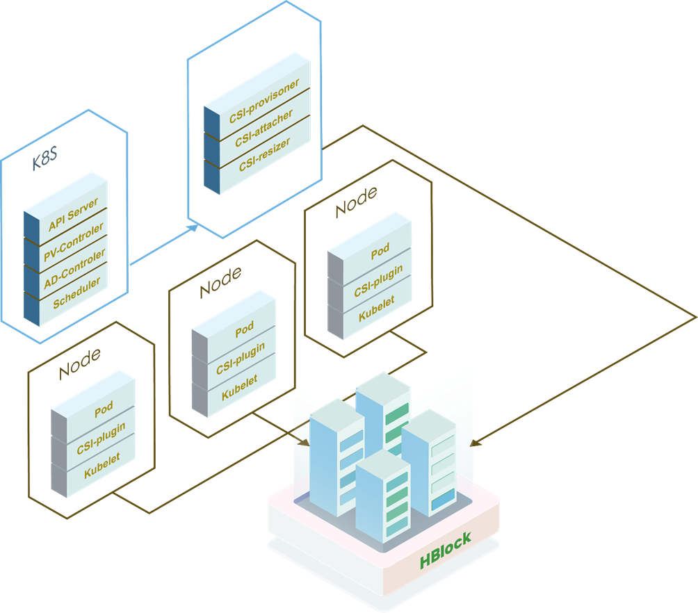CSI概述存储资源盘活系统常用工具Container Storage Interface插件 天翼云