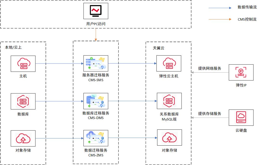 CMS与其他服务之间的关系.jpg