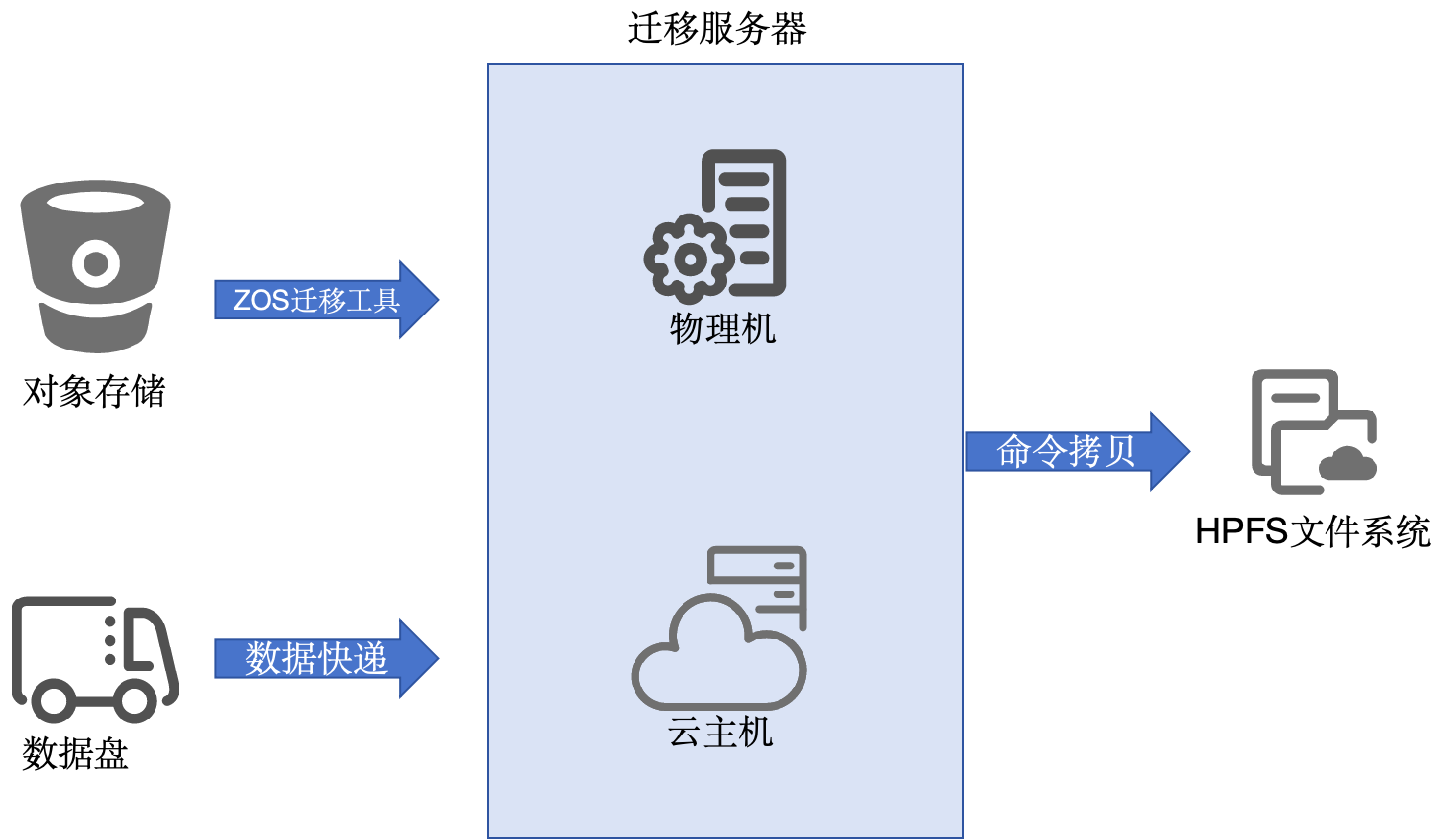 迁移概述-并行文件服务 HPFS-用户指南-数据迁移 - 天翼云